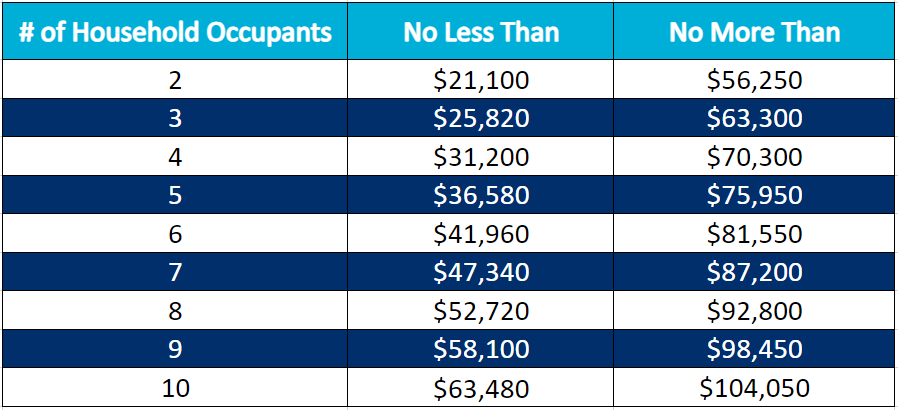 A chart of HUD's requirements for 2024